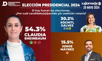 Claudia Sheinbaum cierra campaña con 24 puntos de ventaja