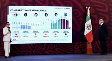 Inédita reducción del 22% de homicidios en lo que va del sexenio: SSPC