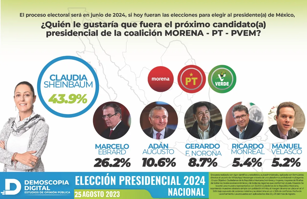Demoscopia Digital: Claudia Sheinbaum se consolida como la mejor opción para Morena