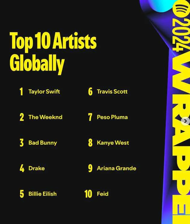Spotify Wrapped 2024: los artistas y canciones que dominaron este año