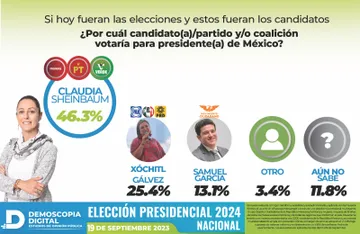 Supera Claudia a Xóchitl Gálvez en encuestas