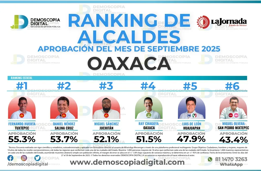 Ranking de aprobación de alcaldes en septiembre: Demoscopia Digital 
