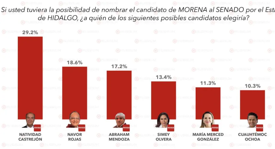 Elecciones 2024: Conoce al posible candidato al Senado de Morena Hidalgo