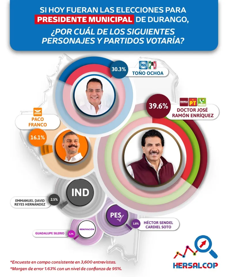 Ramón Enríquez, favorito para encabezar Durango  