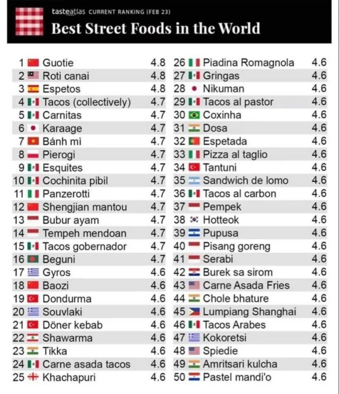 ¡Taquitos, carnitas y esquites! Platillos mexicanos dentro del Top 10 de Taste Atlas