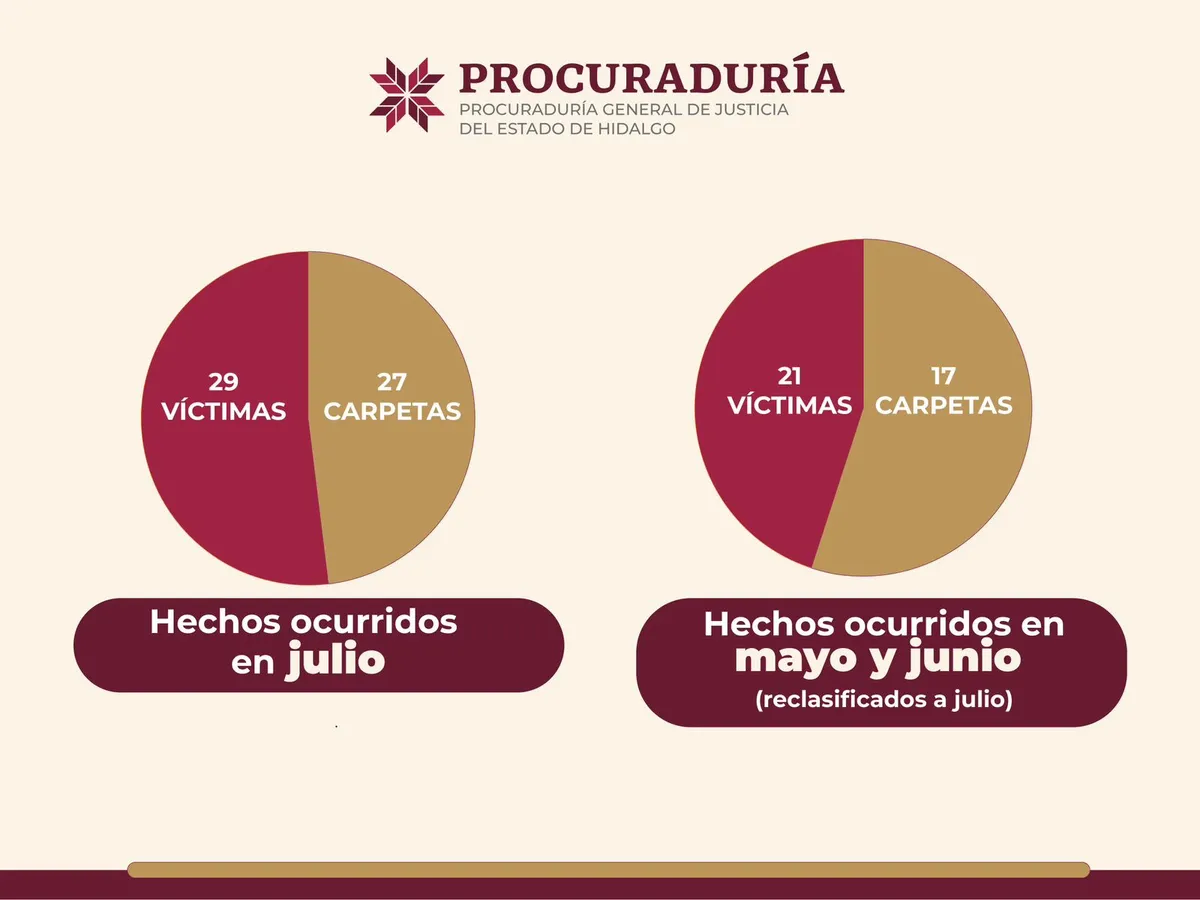 PGJEH ajusta estadísticas de homicidios en Hidalgo.