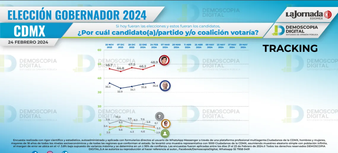 Brugada aventaja a Taboada en la contienda por la jefatura de la CDMX: Demoscopia Digital