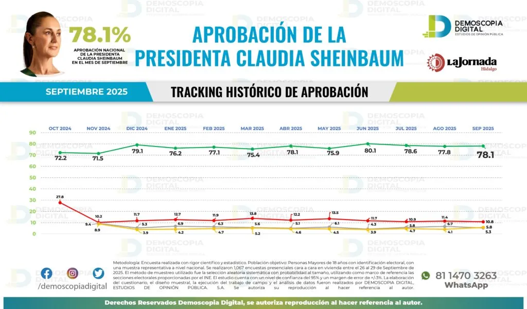 Claudia Sheinbaum alcanza 78.1% de aprobación en septiembre, según Demoscopia Digital