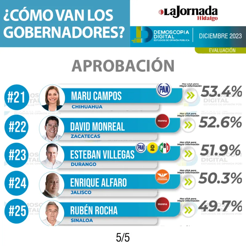 Demoscopia Digital: los mejores y peores gobernadores de México en diciembre 2023