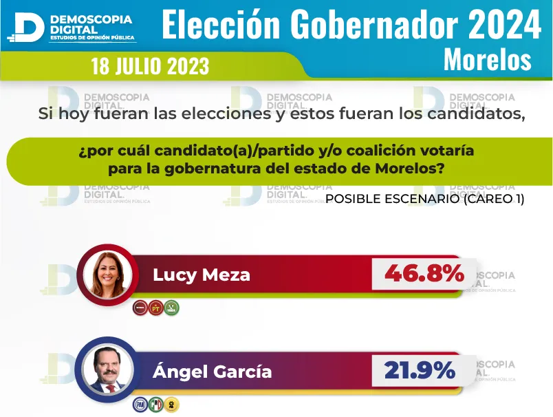 Elecciones 2024 podrían dar gobernadoras en Morelos, Guanajuato y Veracruz: Demoscopia Digital