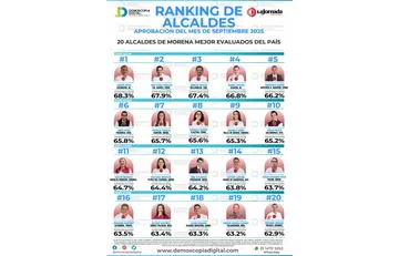 Ranking de aprobación de alcaldes en septiembre: Demoscopia Digital 