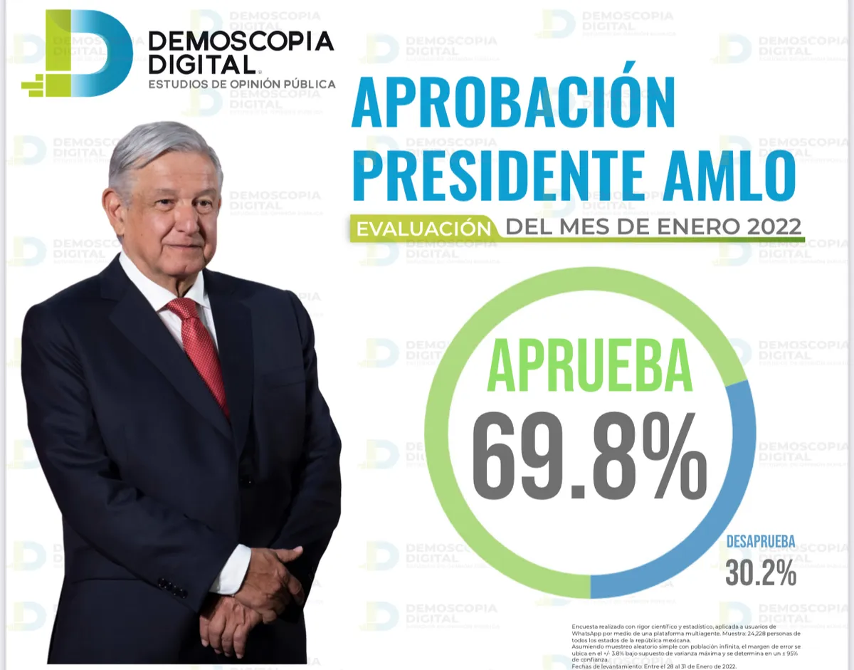 AMLO inicia 2022 con histórica aprobación: Demoscopia Digital