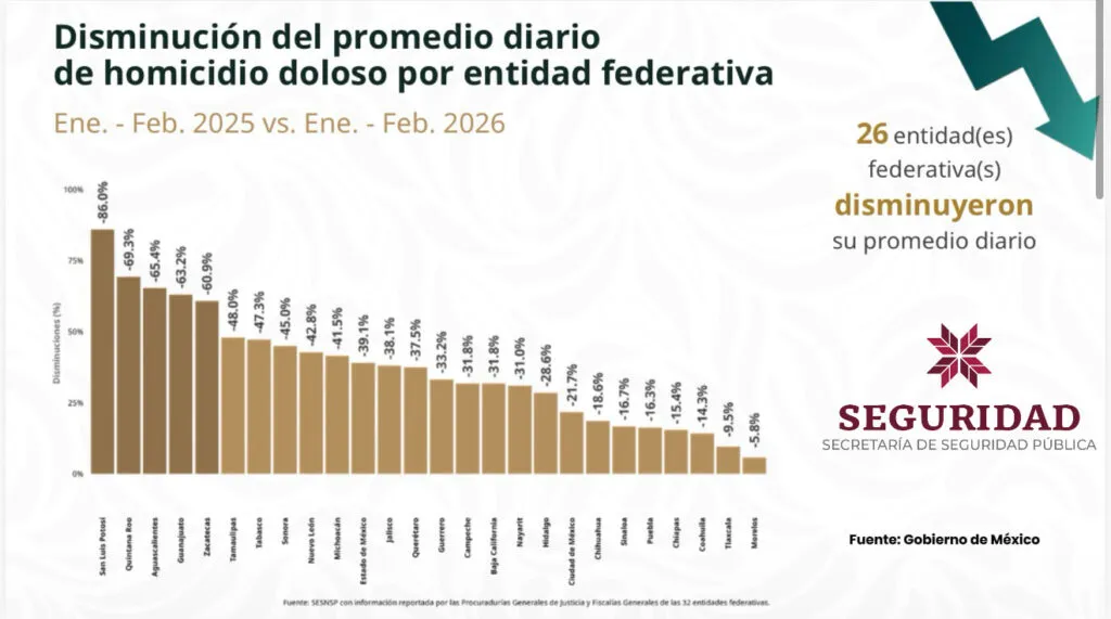Hidalgo reduce 28.6% los homicidios dolosos en 2026