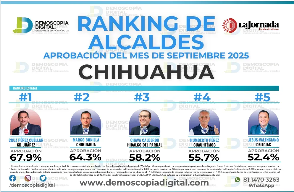 Ranking de aprobación de alcaldes en septiembre: Demoscopia Digital 