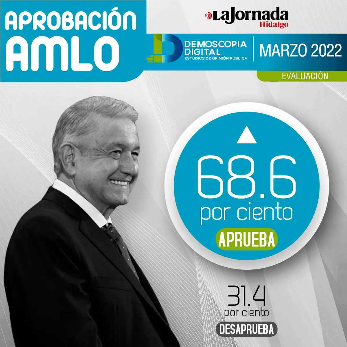 AMLO cierra primer trimestre del año con 68.6% de aprobación: Demoscopia Digital