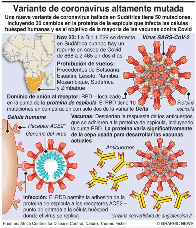 ¿Cuáles son los síntomas de la variante Ómicron?
