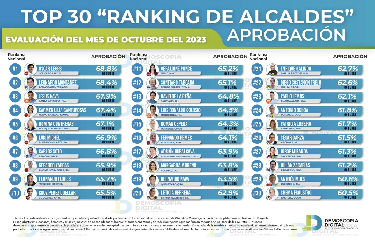 Demoscopía digital: ranking nacional de alcaldes octubre de 2023