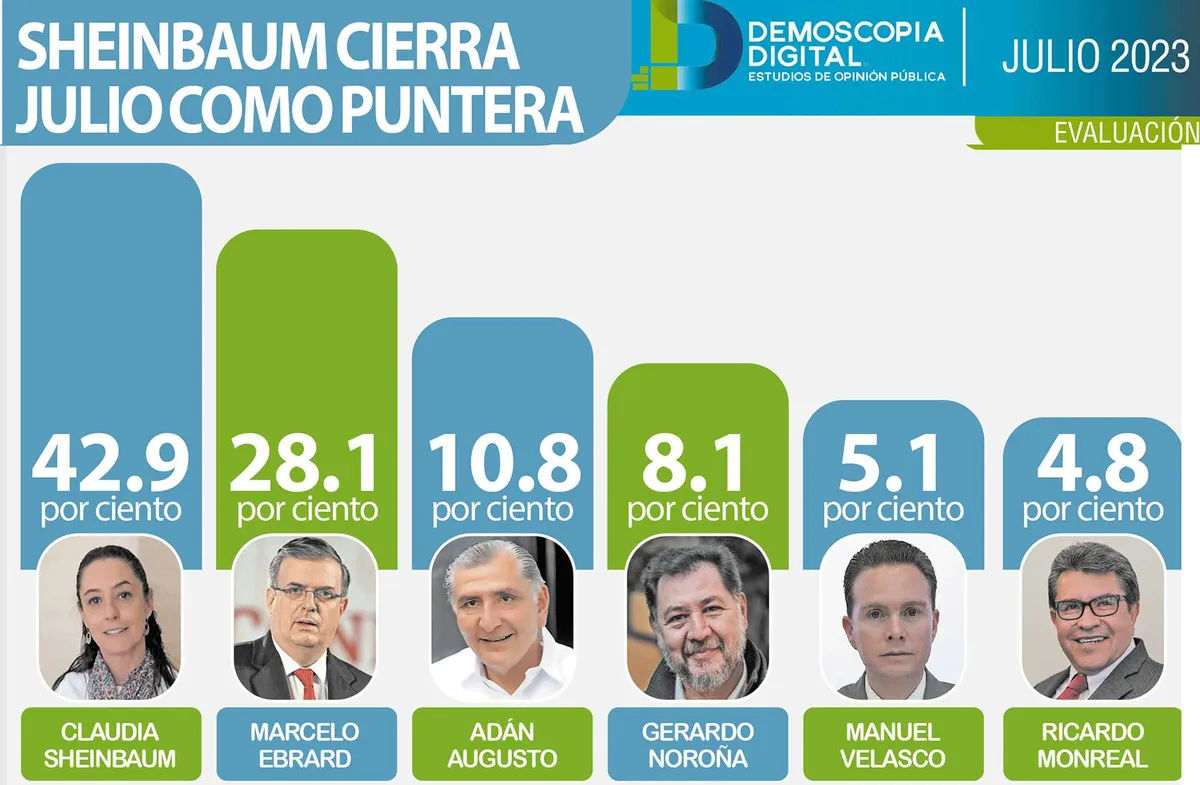 Sheinbaum incrementa su popularidad en encuestas