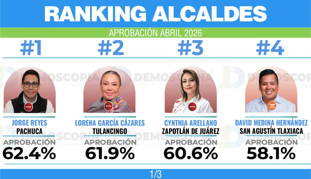 Ranking de alcaldes de Hidalgo con mayor aprobación en abril 2026: Demoscopia Digital