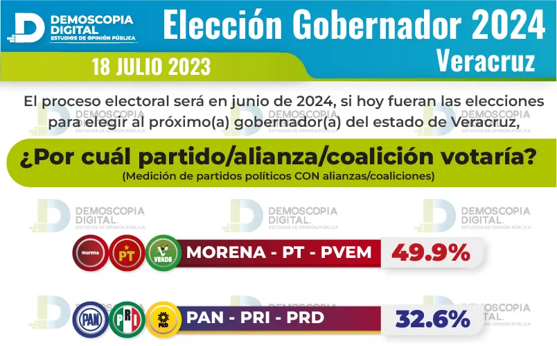 Elecciones 2024 podrían dar gobernadoras en Morelos, Guanajuato y Veracruz: Demoscopia Digital