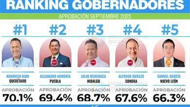 Ranking de gobernadores con mayor aceptación en Septiembre