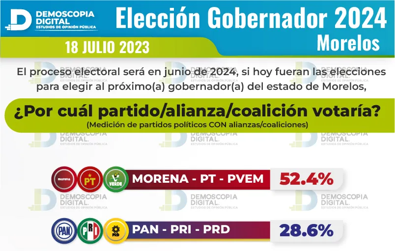 Elecciones 2024 podrían dar gobernadoras en Morelos, Guanajuato y Veracruz: Demoscopia Digital