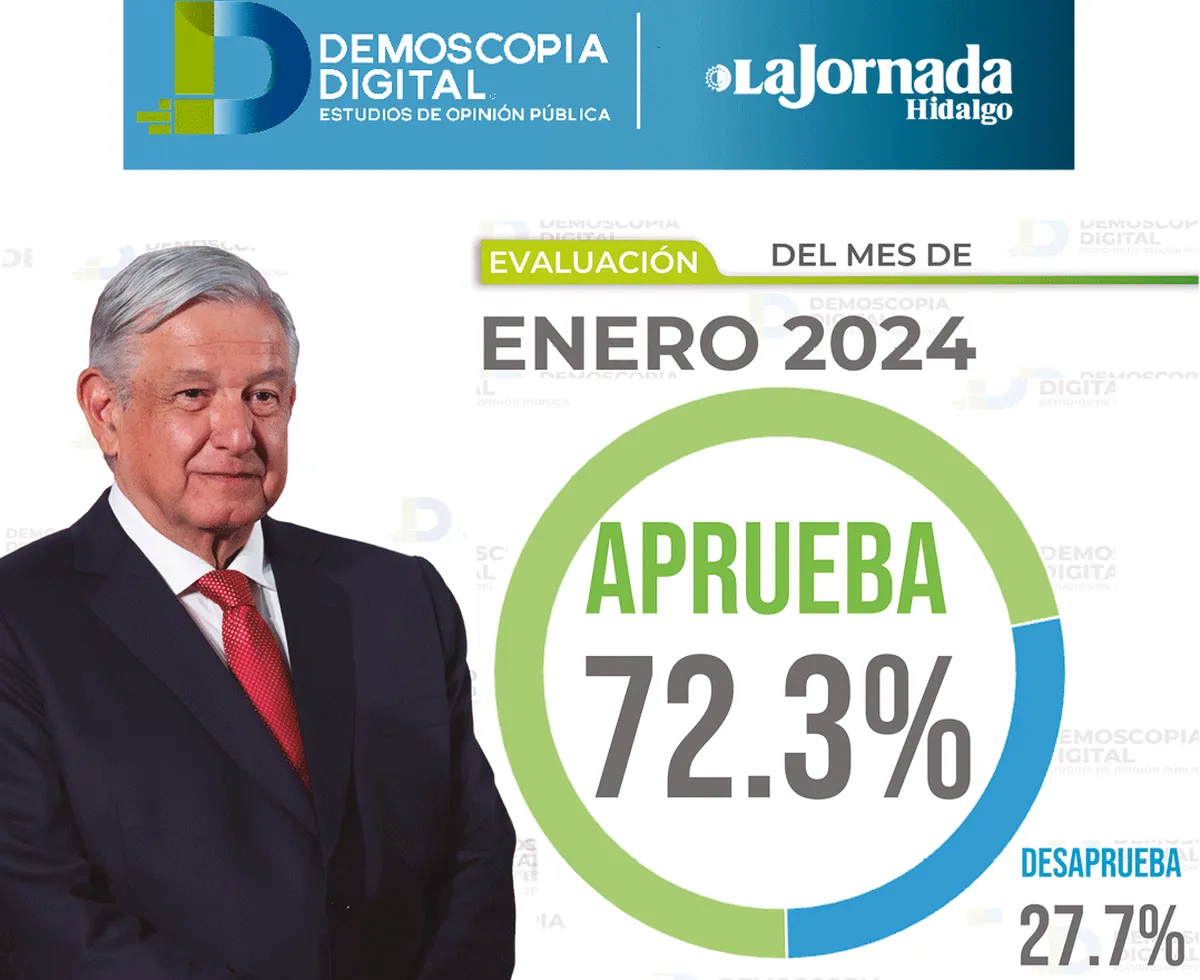 Demoscopia Digital: AMLO inicia el 2024 con una aprobación del 72.3%