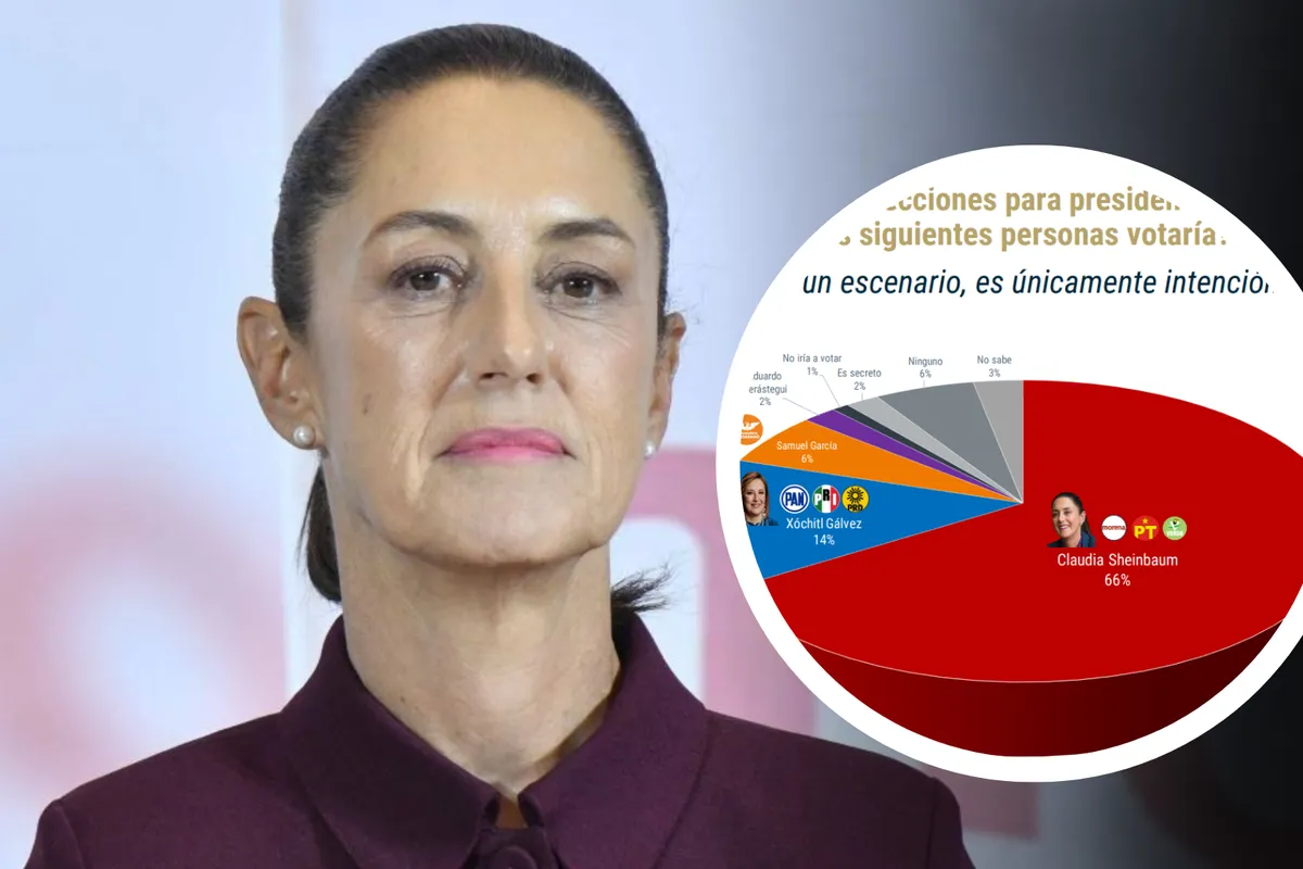 Claudia Sheinbaum encabeza las preferencias en encuestas rumbo a las Elecciones 2024