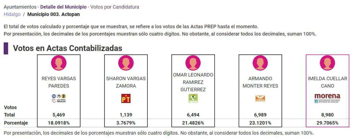 Elecciones Actopan 2024: ¿quién ocupará la alcaldía, según el PREP?