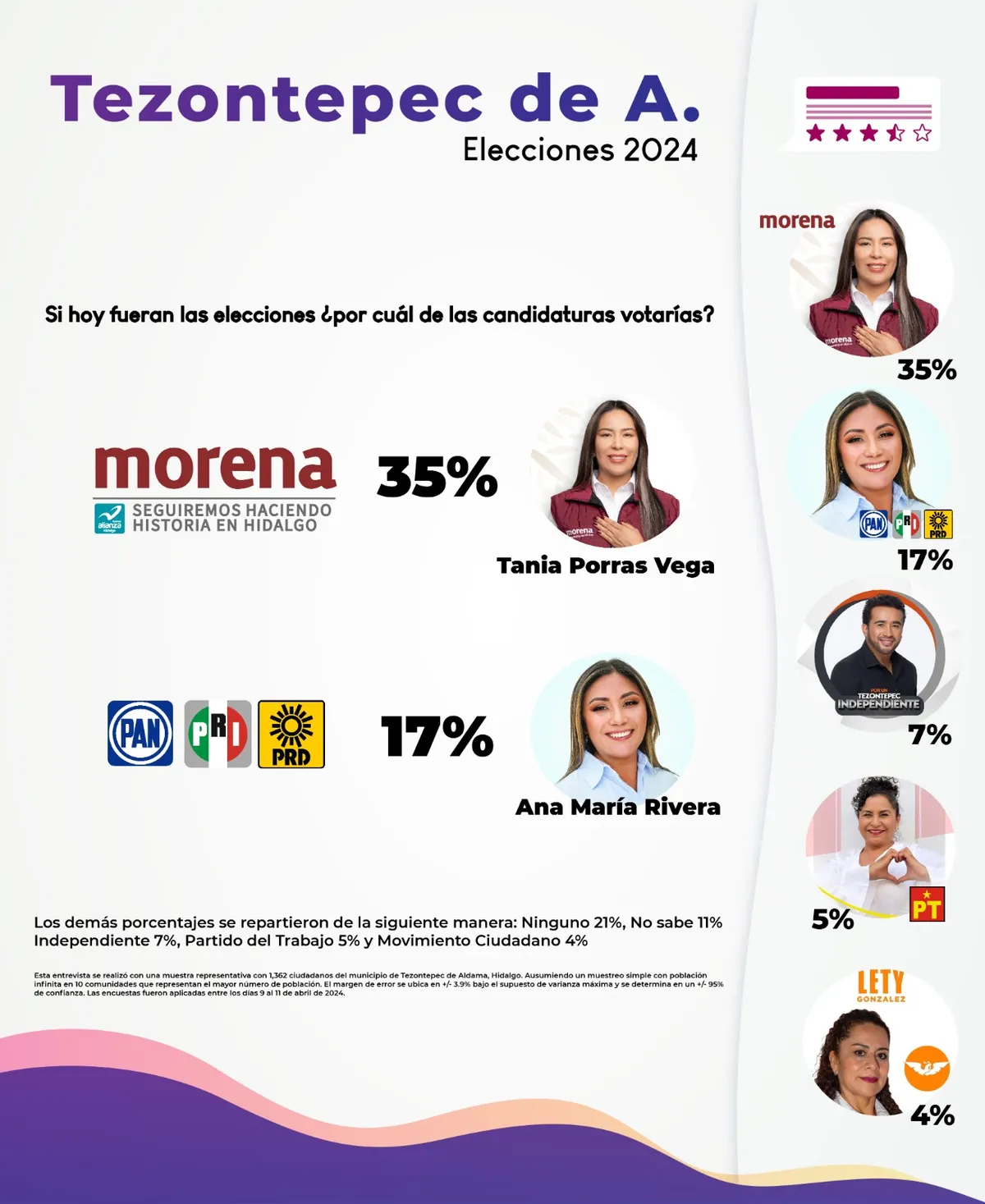 Encuesta coloca a la delantera a Tania Porras en Tezontepec de Aldama