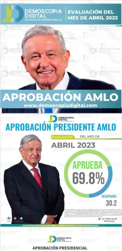 AMLO cierra abril de 2023 con una aprobación del 69.8%: Demoscopia Digital
