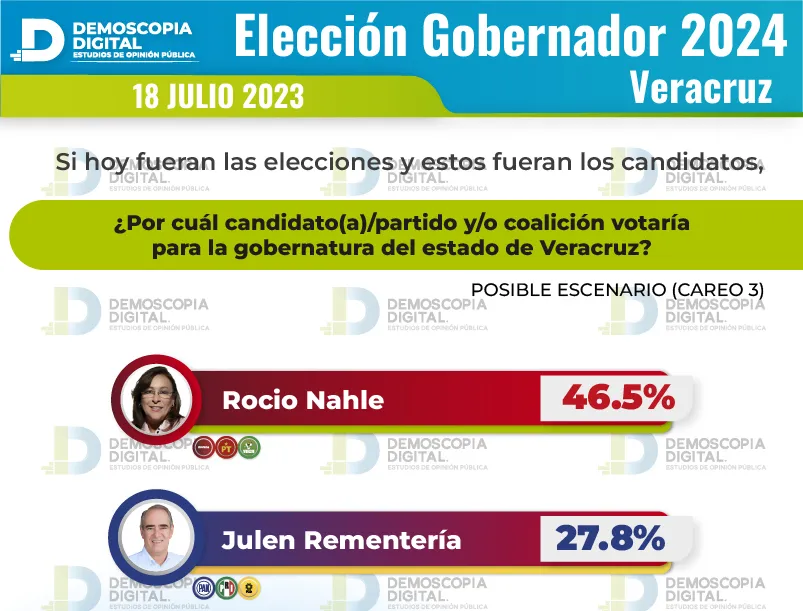 Elecciones 2024 podrían dar gobernadoras en Morelos, Guanajuato y Veracruz: Demoscopia Digital