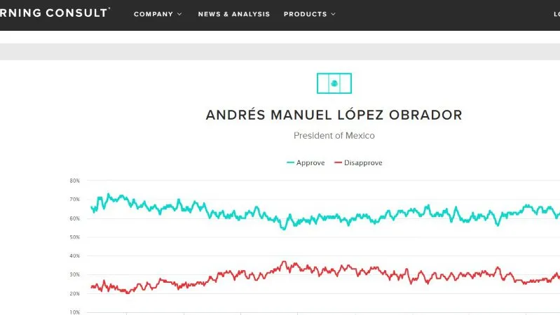 AMLO el segundo líder más popular en el mundo