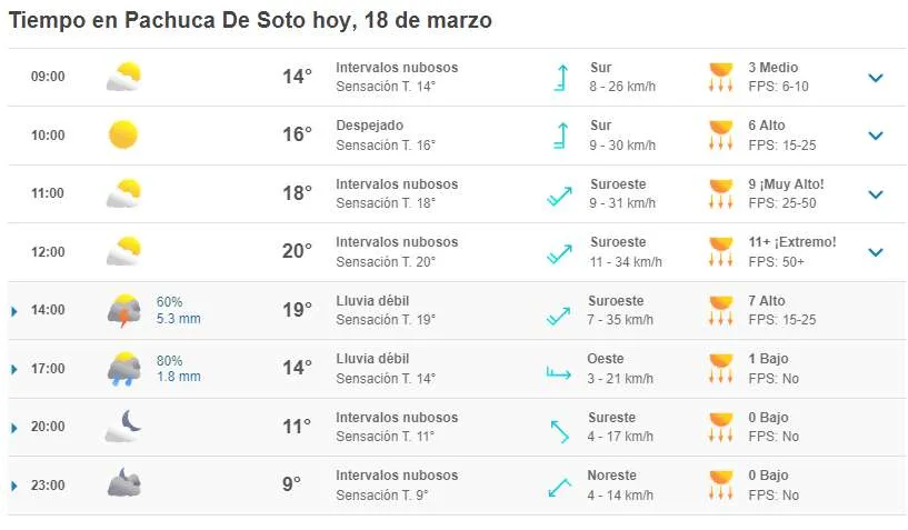 Clima Hidalgo: prevén chubascos para este sábado
