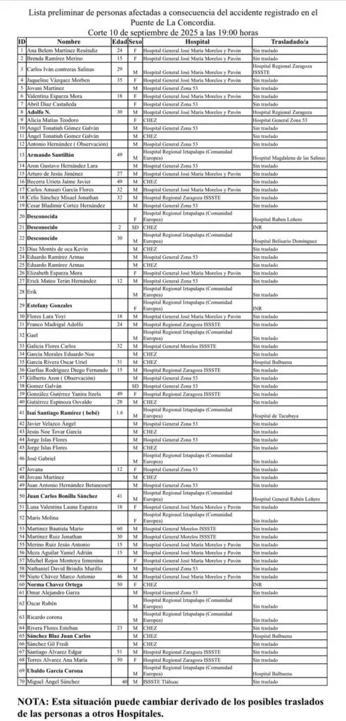 Difunden LISTA OFICIAL de HERIDOS por explosión de pipa de gas en CDMX