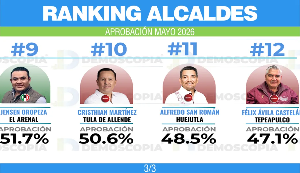 Ranking de alcaldes de Hidalgo con mayor aprobación en mayo 2026: Demoscopia Digital