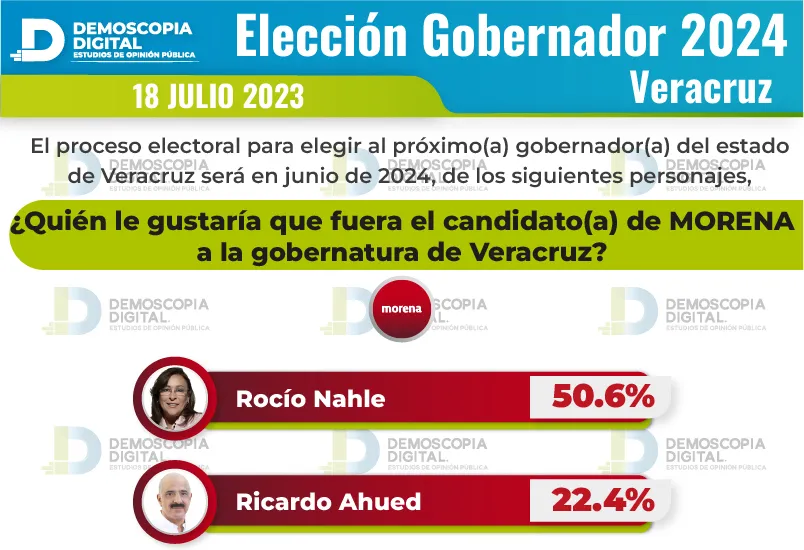 Elecciones 2024 podrían dar gobernadoras en Morelos, Guanajuato y Veracruz: Demoscopia Digital