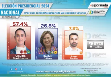 Claudia a 30 puntos previo al debate