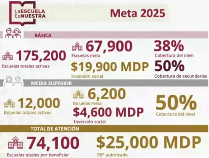 Prevé Gobierno destinar este año $25 mil millones al programa La escuela es nuestra