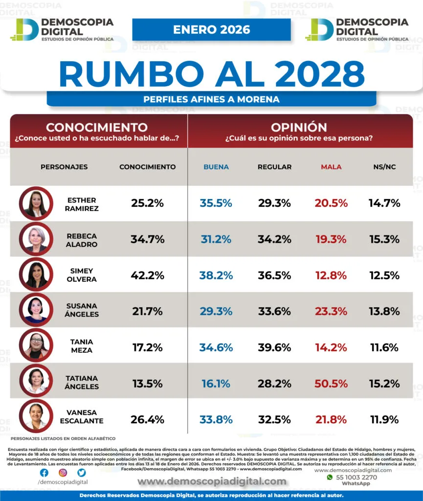 Simey Olvera encabeza preferencias para candidatura de Morena a gobernadora de Hidalgo: Demoscopia Digital