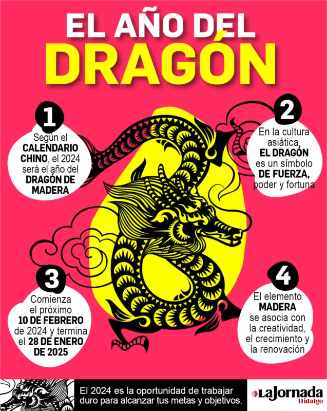 Año Nuevo Chino 2024: todo lo que debes saber sobre el año del dragón