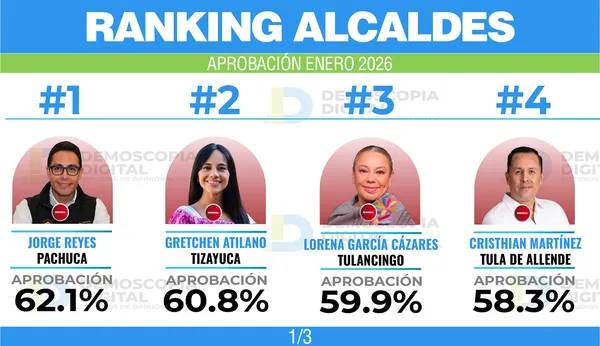 Encuesta de aprobación de alcaldes durante enero 2026