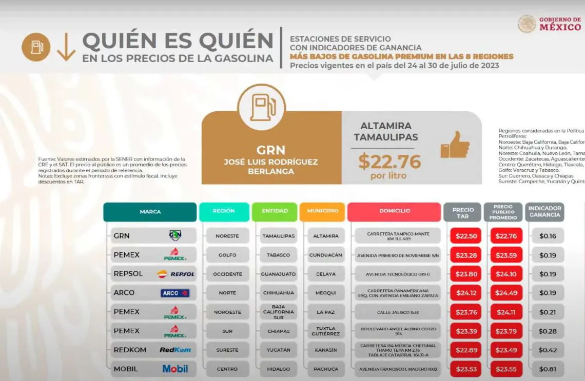 Pachuca: en esta gasolinera vende el litro de premium más barato del país