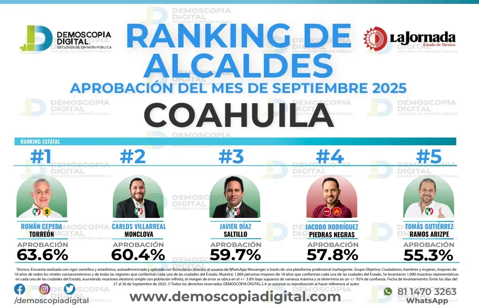 Ranking de aprobación de alcaldes en septiembre: Demoscopia Digital 