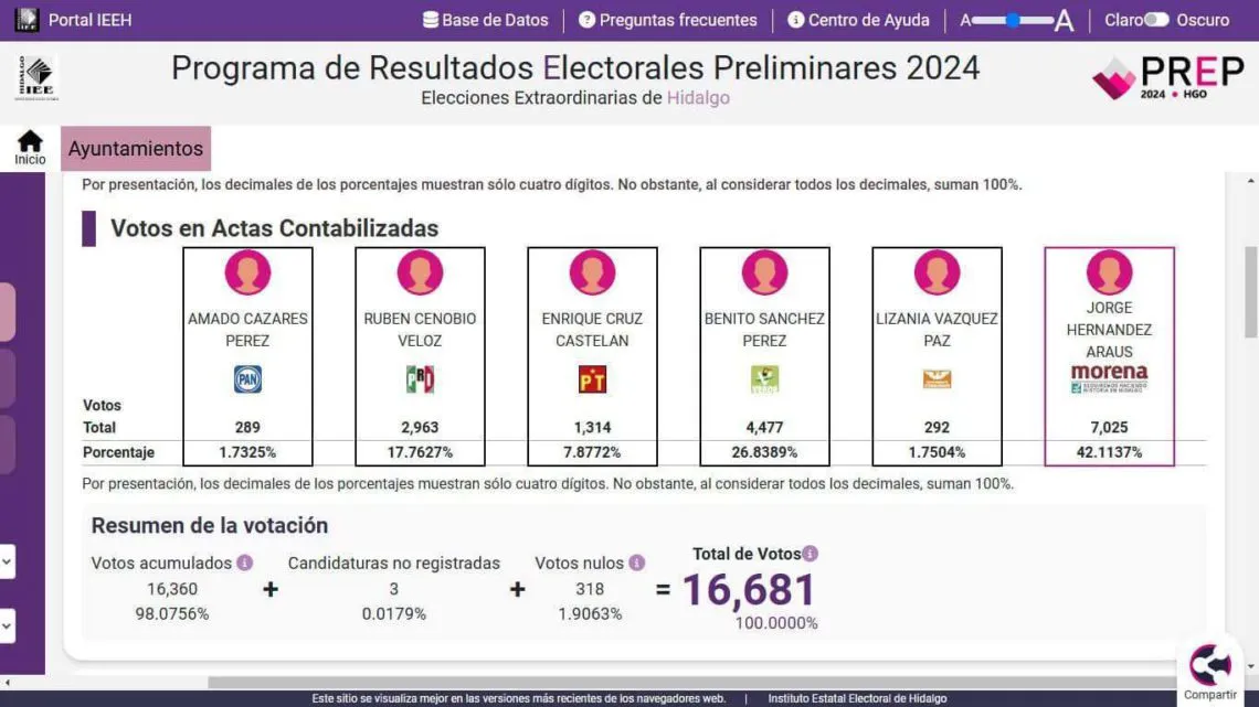 Con 39% de participación ciudadana, obtiene Morena la presidencia de Cuautepec
