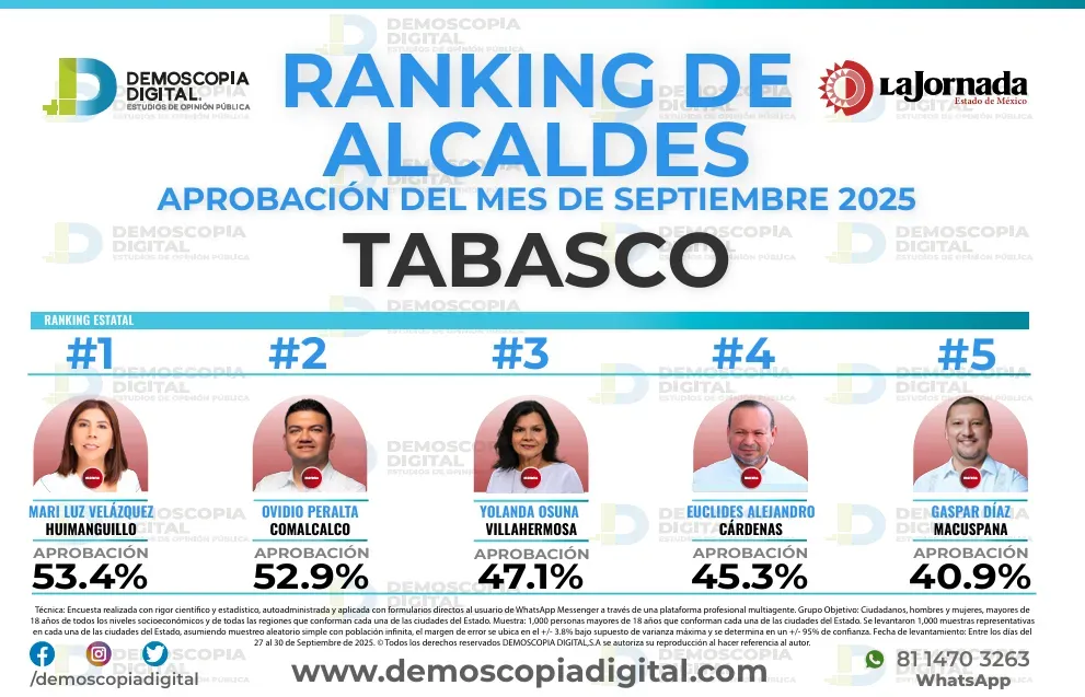 Ranking de aprobación de alcaldes en septiembre: Demoscopia Digital 