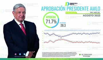 AMLO cierra agosto 2023 con 71.7% de aprobación: Demoscopia Digital