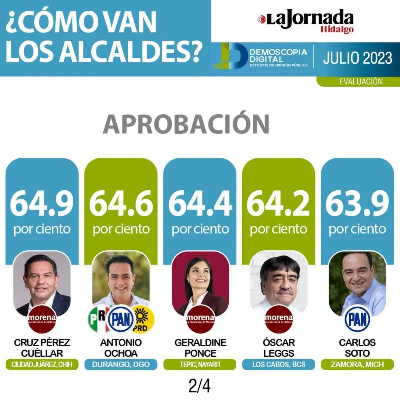 Ranking nacional de Alcaldes Julio 2023 por Demoscopia Digital
