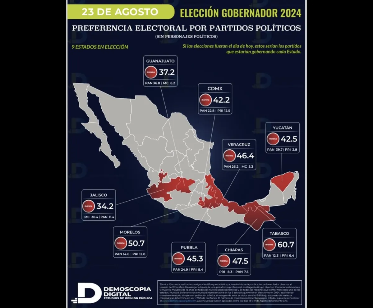 Demoscopia Digital: Morena podría ganar las 9 gobernaturas en 2024