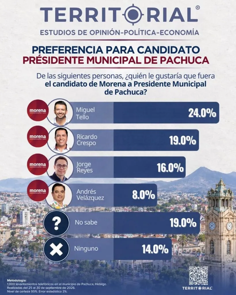 Territorial Miguel Tello lidera encuesta de Morena en Pachuca